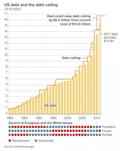 US debt history